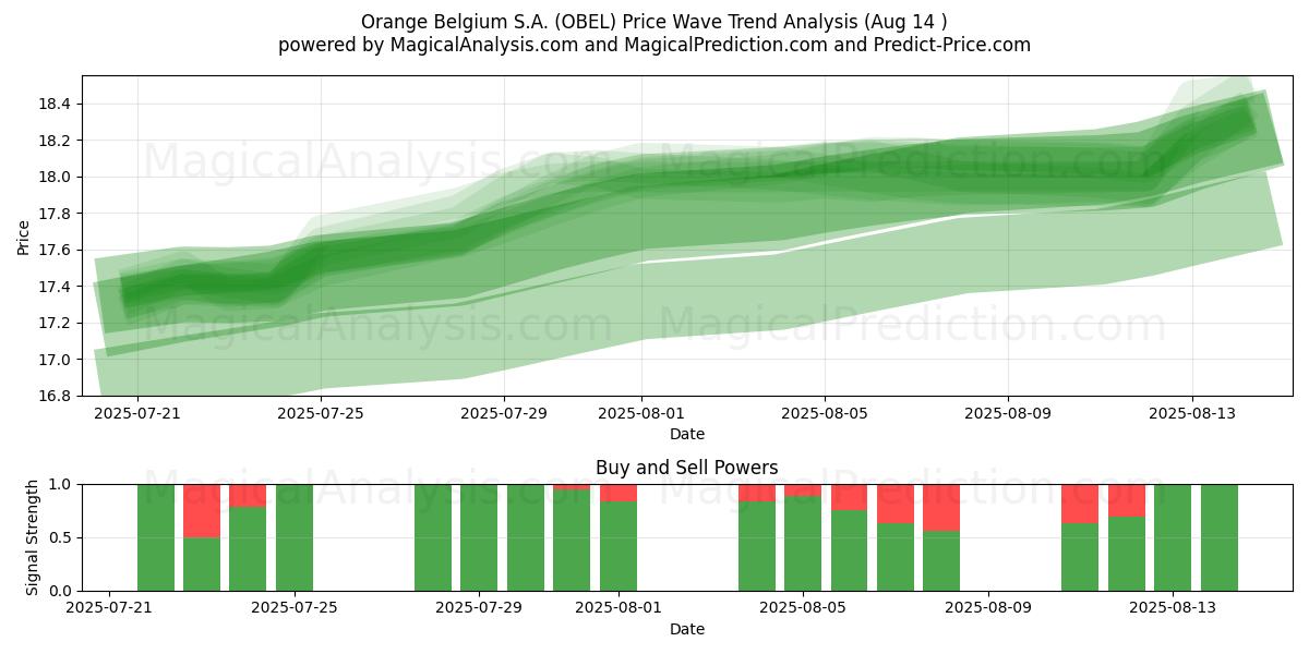 Orange Belgium S.A. (OBEL) Support and Resistance area (12 Aug) 
