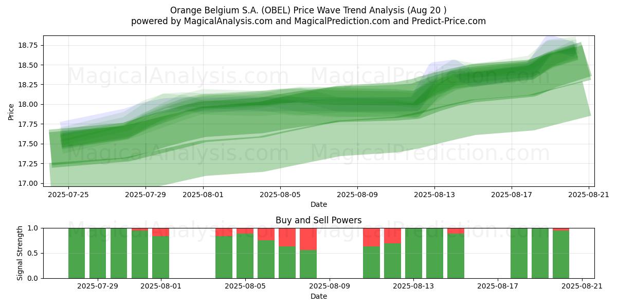  Orange Belgium S.A. (OBEL) Support and Resistance area (18 Aug) 
