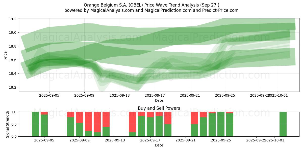  Orange Belgium S.A. (OBEL) Support and Resistance area (26 Sep) 