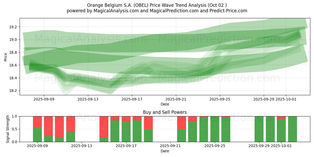  Orange Belgium S.A. (OBEL) Support and Resistance area (01 Oct) 
