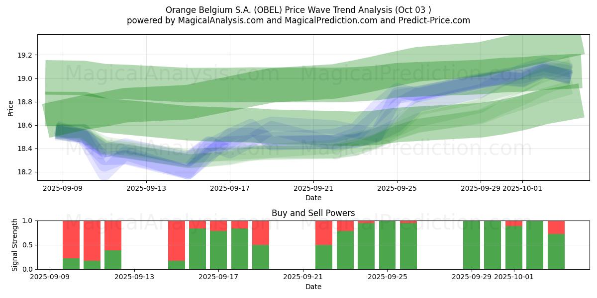  Orange Belgium S.A. (OBEL) Support and Resistance area (02 Oct) 