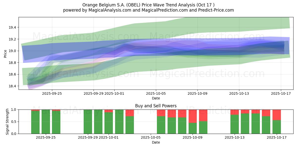 Orange Belgium S.A. (OBEL) Support and Resistance area (16 Oct) Orange Belgium S.A. (OBEL) Support and Resistance area (16 Oct)
