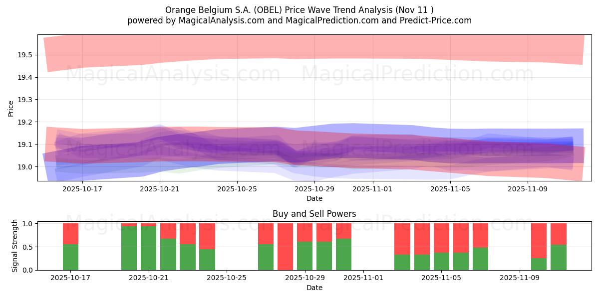  Orange Belgium S.A. (OBEL) Support and Resistance area (10 Nov) 