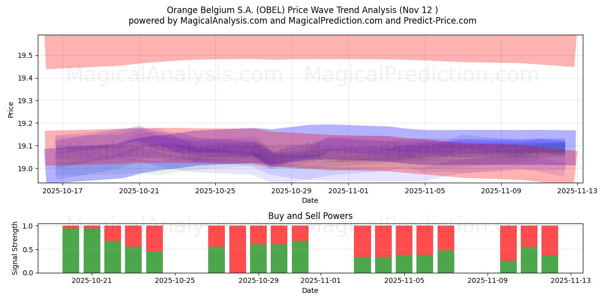  Orange Belgium S.A. (OBEL) Support and Resistance area (11 Nov) 