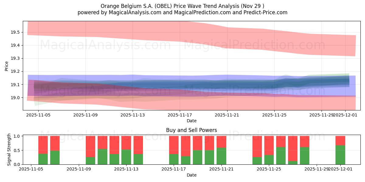  Orange Belgium S.A. (OBEL) Support and Resistance area (28 Nov) 