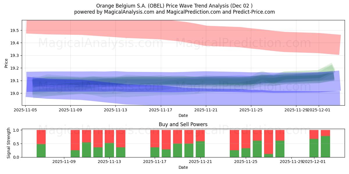  Orange Belgium S.A. (OBEL) Support and Resistance area (01 Dec) 