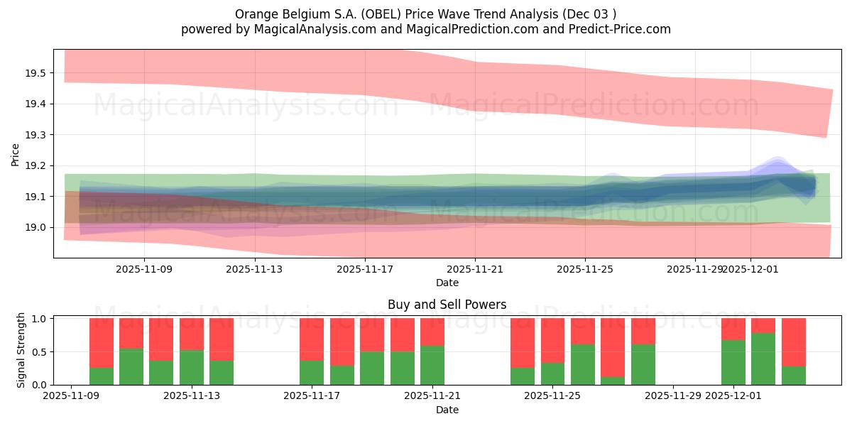  Orange Belgium S.A. (OBEL) Support and Resistance area (02 Dec) 