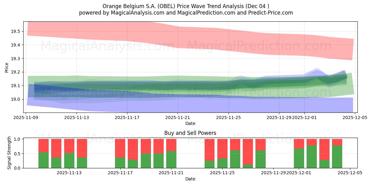  Orange Belgium S.A. (OBEL) Support and Resistance area (03 Dec) 