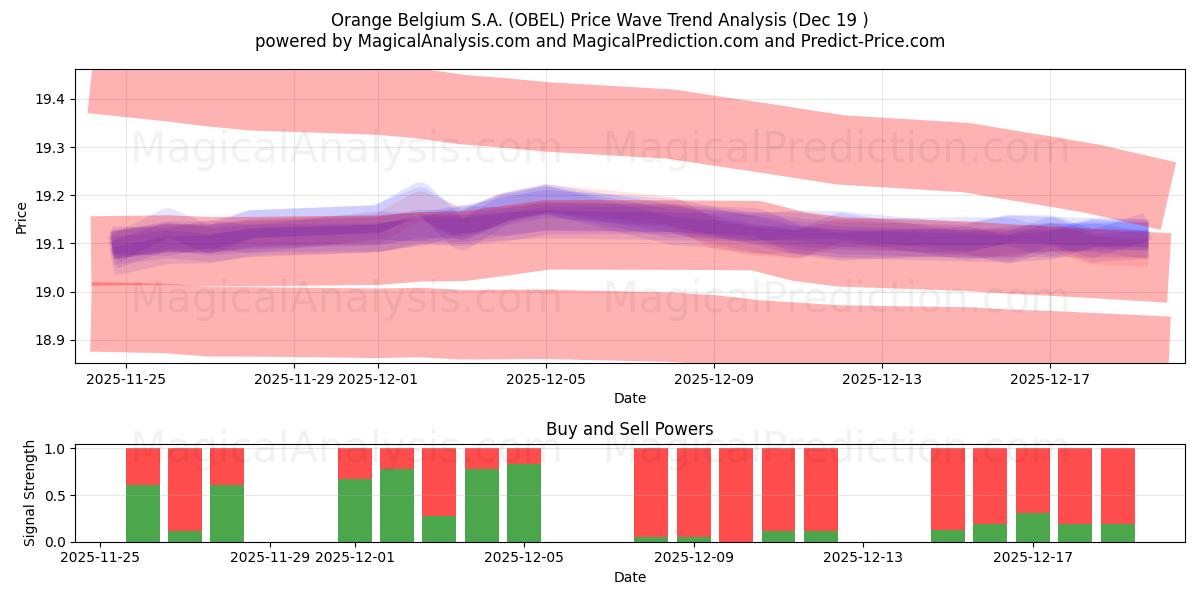  Orange Belgium S.A. (OBEL) Support and Resistance area (18 Dec) 