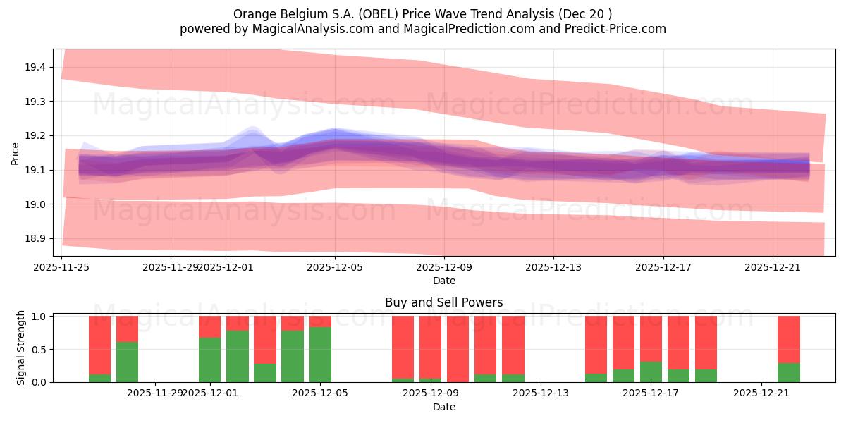  Orange Belgium S.A. (OBEL) Support and Resistance area (19 Dec) 