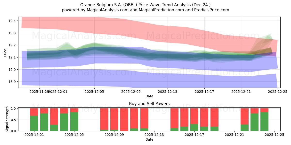  Orange Belgium S.A. (OBEL) Support and Resistance area (23 Dec) 