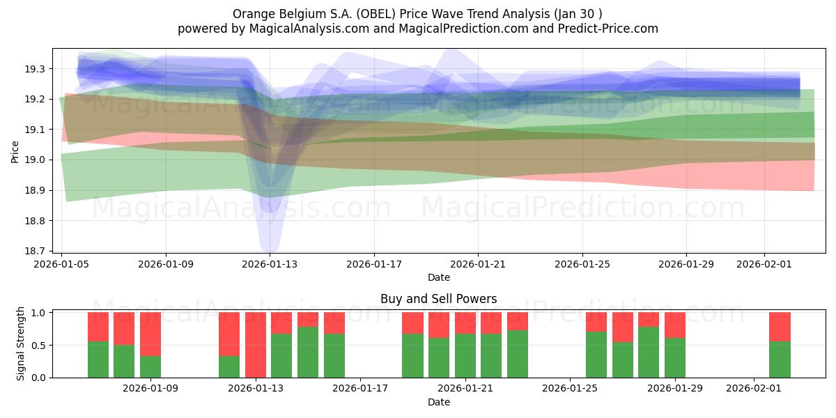  Orange Belgium S.A. (OBEL) Support and Resistance area (29 Jan) 