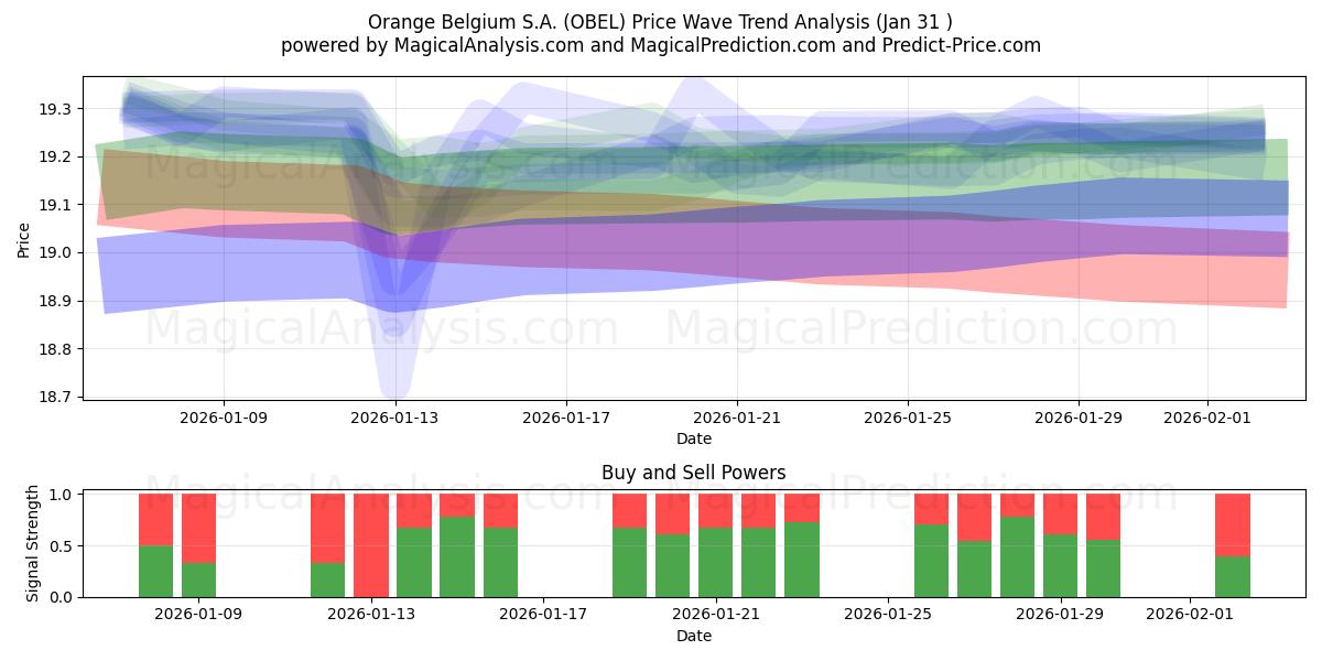  Orange Belgium S.A. (OBEL) Support and Resistance area (30 Jan) 