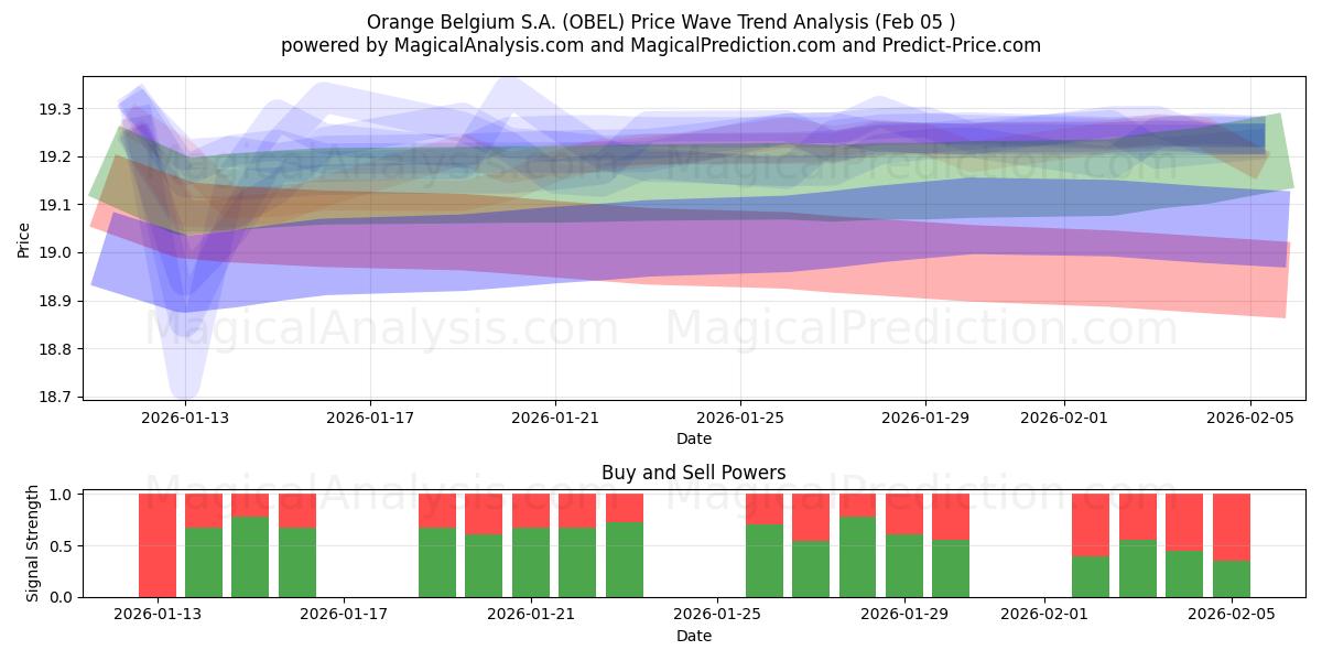 Orange Belgium S.A. (OBEL) Support and Resistance area (04 Feb) 