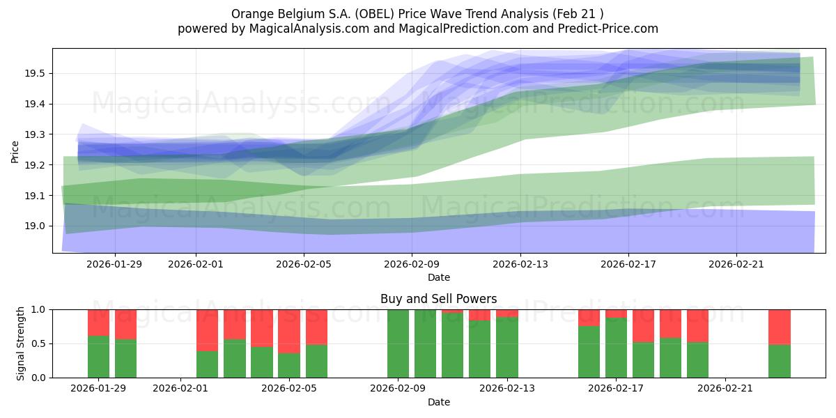  Orange Belgium S.A. (OBEL) Support and Resistance area (20 Feb) 