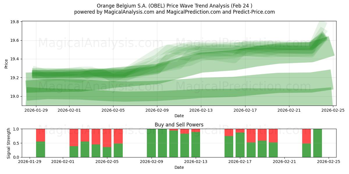  Orange Belgium S.A. (OBEL) Support and Resistance area (23 Feb) 