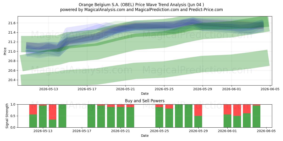  Orange Belgium S.A. (OBEL) Support and Resistance area (02 Jun) 