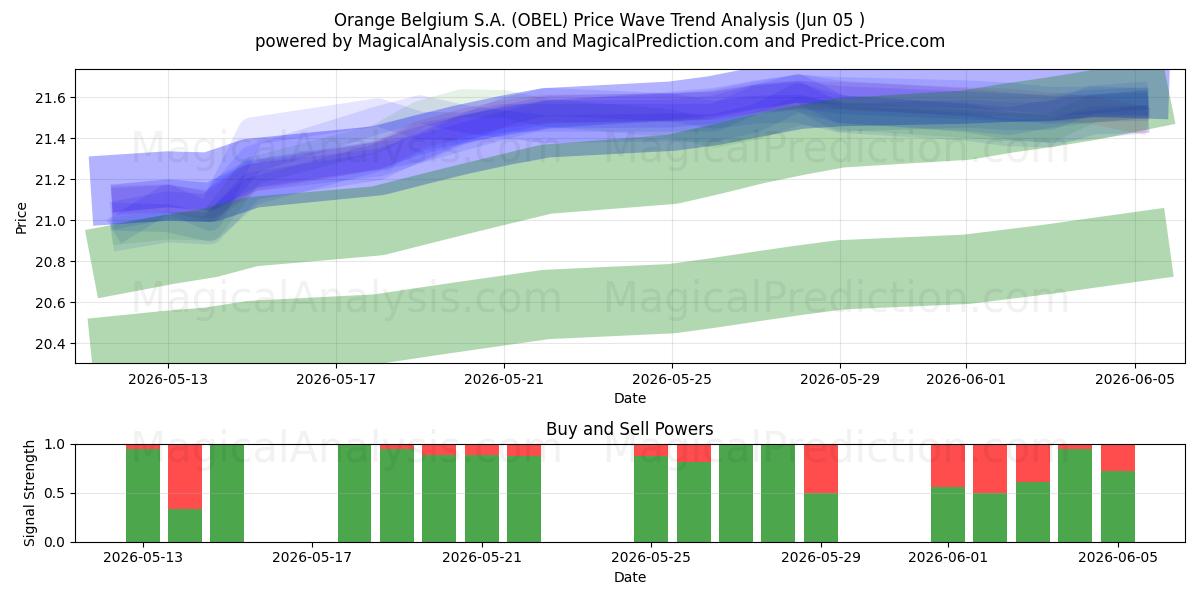  Orange Belgium S.A. (OBEL) Support and Resistance area (03 Jun) 