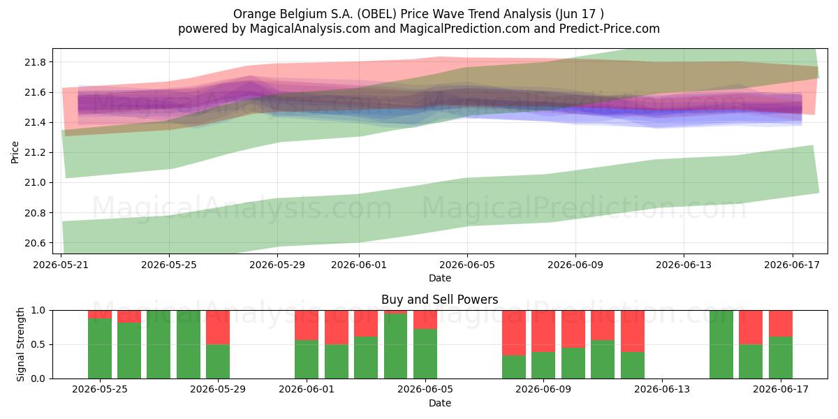  Orange Belgium S.A. (OBEL) Support and Resistance area (09 Jun) 