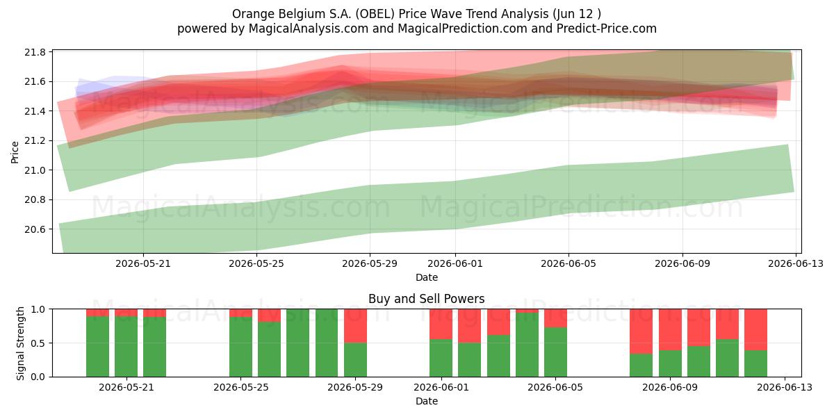  Orange Belgium S.A. (OBEL) Support and Resistance area (11 Jun) 