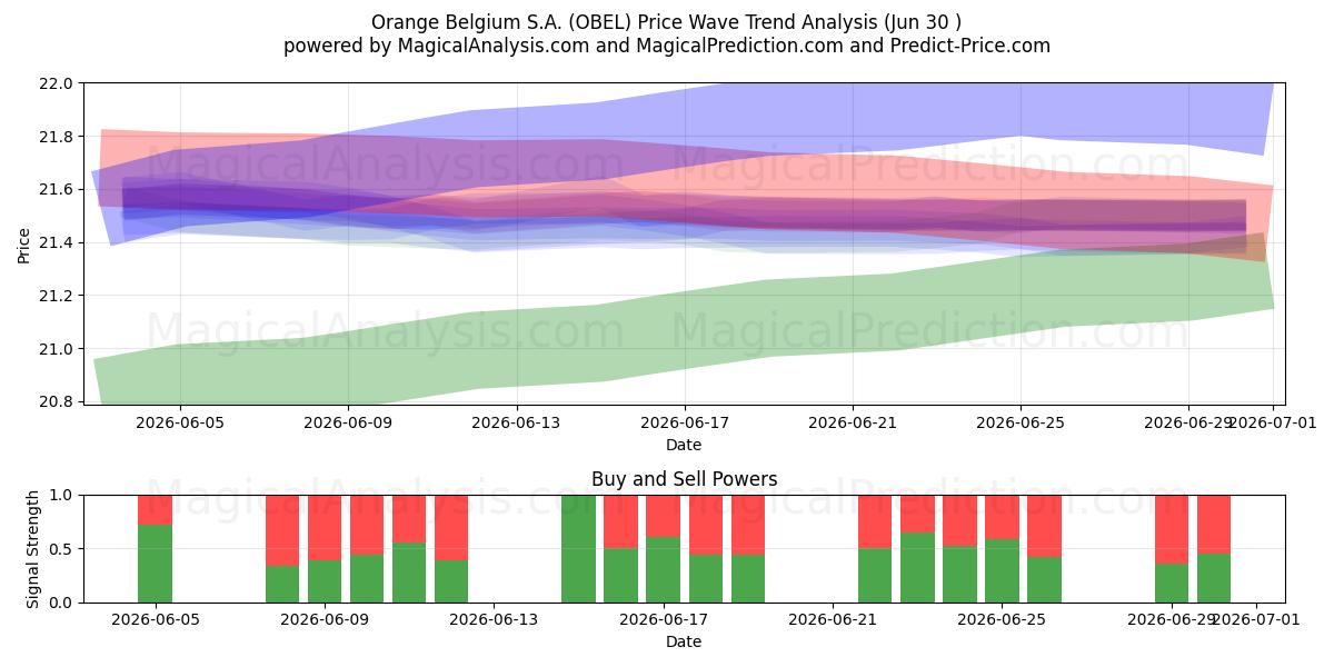 Orange Belgium S.A. (OBEL) Support and Resistance area (29 Jun) 