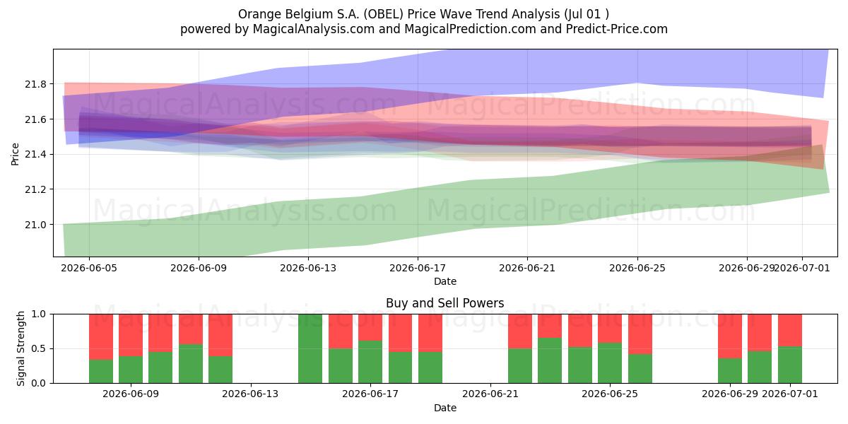  Orange Belgium S.A. (OBEL) Support and Resistance area (30 Jun) 