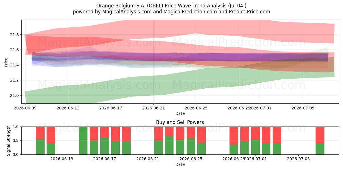  Orange Belgium S.A. (OBEL) Support and Resistance area (03 Jul) 