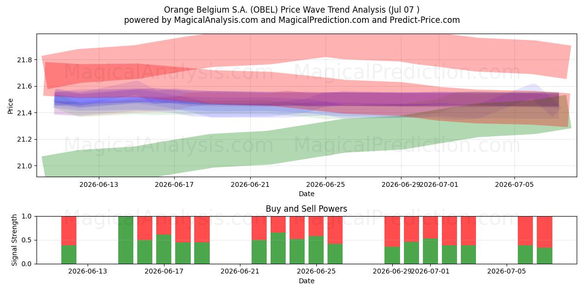 Orange Belgium S.A. (OBEL) Support and Resistance area (06 Jul) 