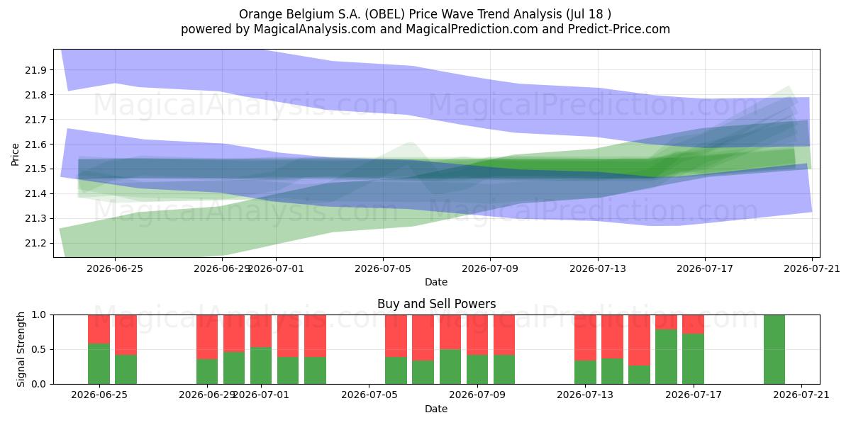  Orange Belgium S.A. (OBEL) Support and Resistance area (17 Jul) 