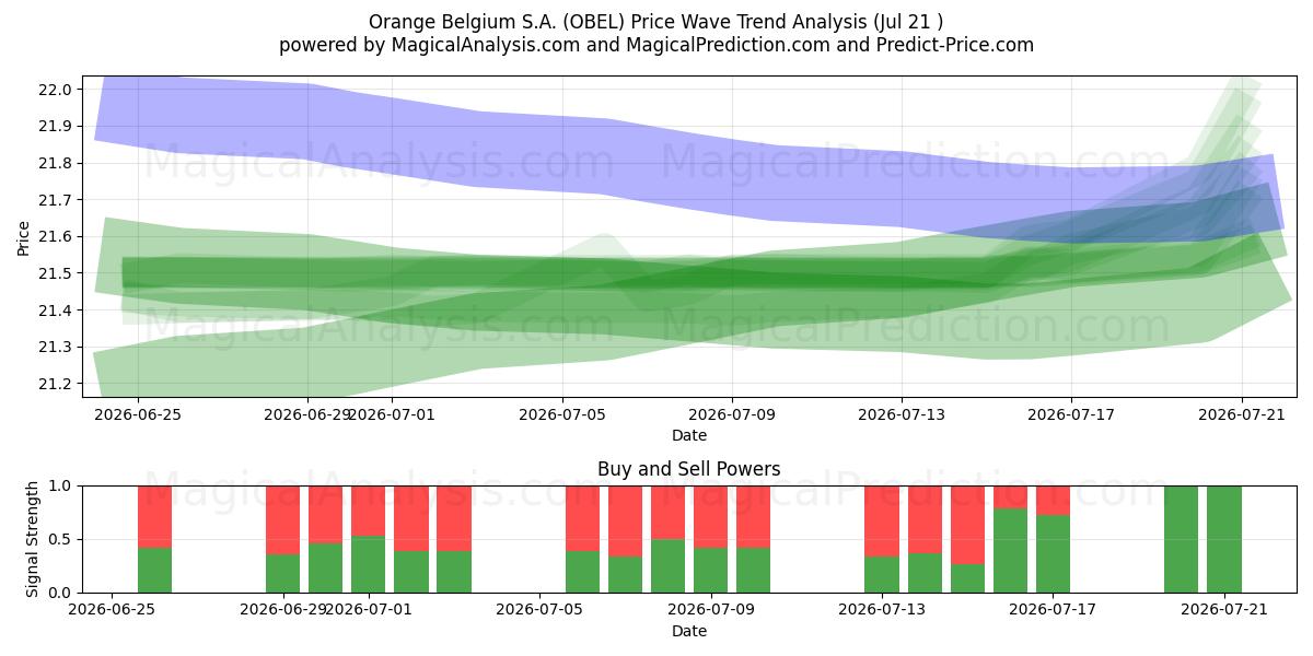 Orange Belgium S.A. (OBEL) Support and Resistance area (20 Jul) 