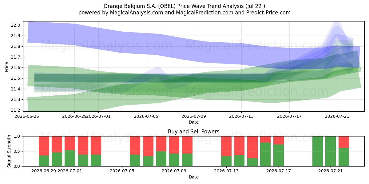  Orange Belgium S.A. (OBEL) Support and Resistance area (21 Jul) 