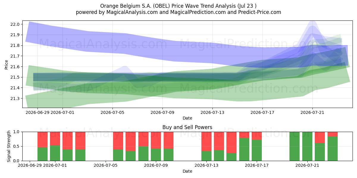  Orange Belgium S.A. (OBEL) Support and Resistance area (22 Jul) 