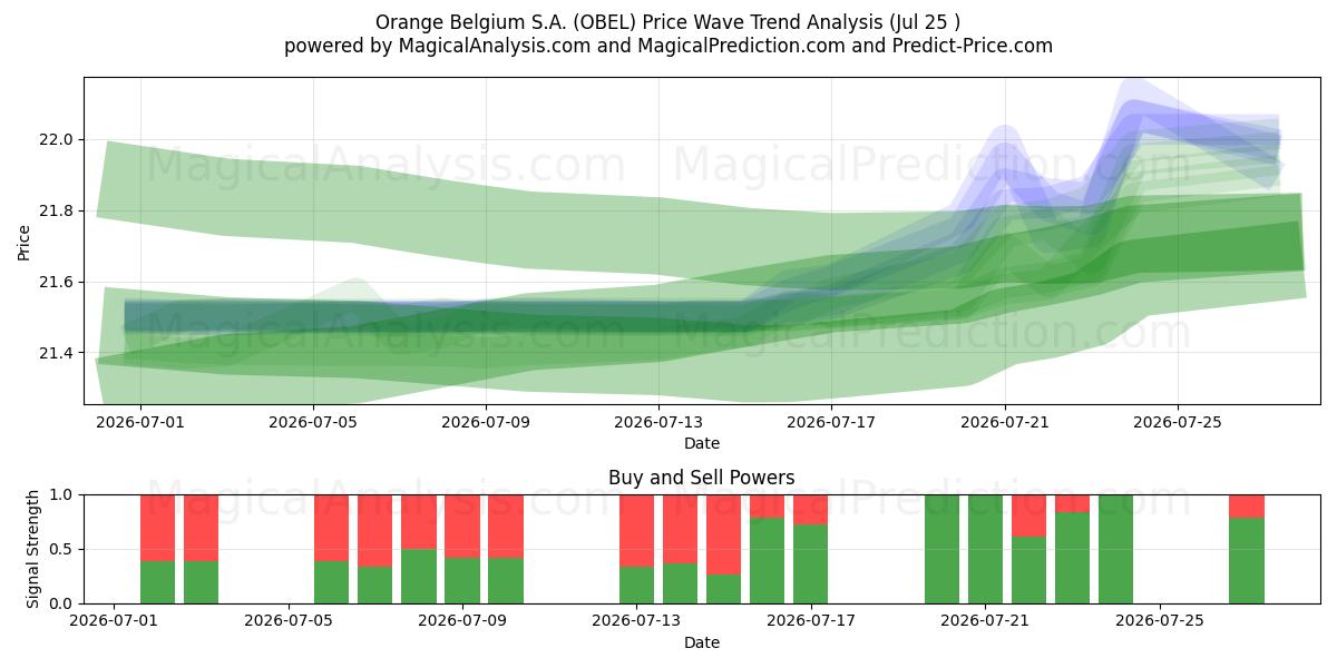  Orange Belgium S.A. (OBEL) Support and Resistance area (23 Jul) 