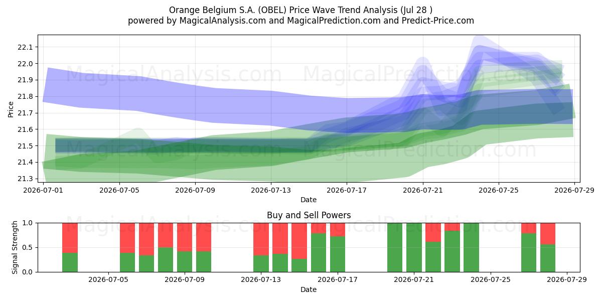  Orange Belgium S.A. (OBEL) Support and Resistance area (27 Jul) 