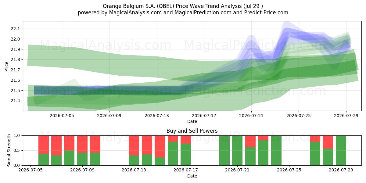  Orange Belgium S.A. (OBEL) Support and Resistance area (28 Jul) 