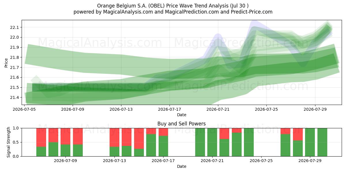  Orange Belgium S.A. (OBEL) Support and Resistance area (29 Jul) 