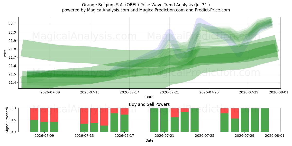  Orange Belgium S.A. (OBEL) Support and Resistance area (30 Jul) 