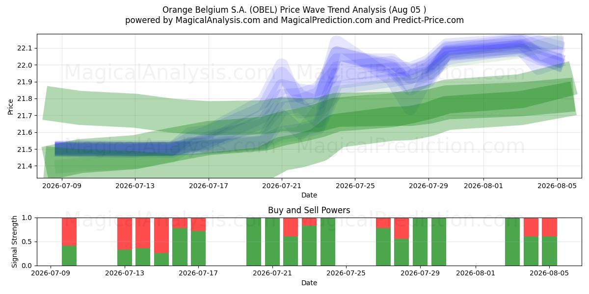  Orange Belgium S.A. (OBEL) Support and Resistance area (04 Aug) 