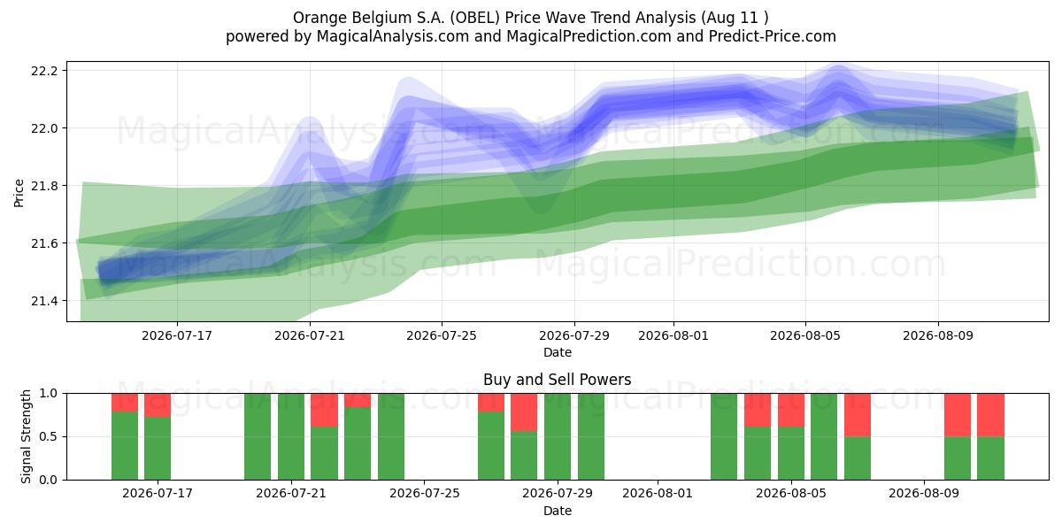  Orange Belgium S.A. (OBEL) Support and Resistance area (10 Aug) 