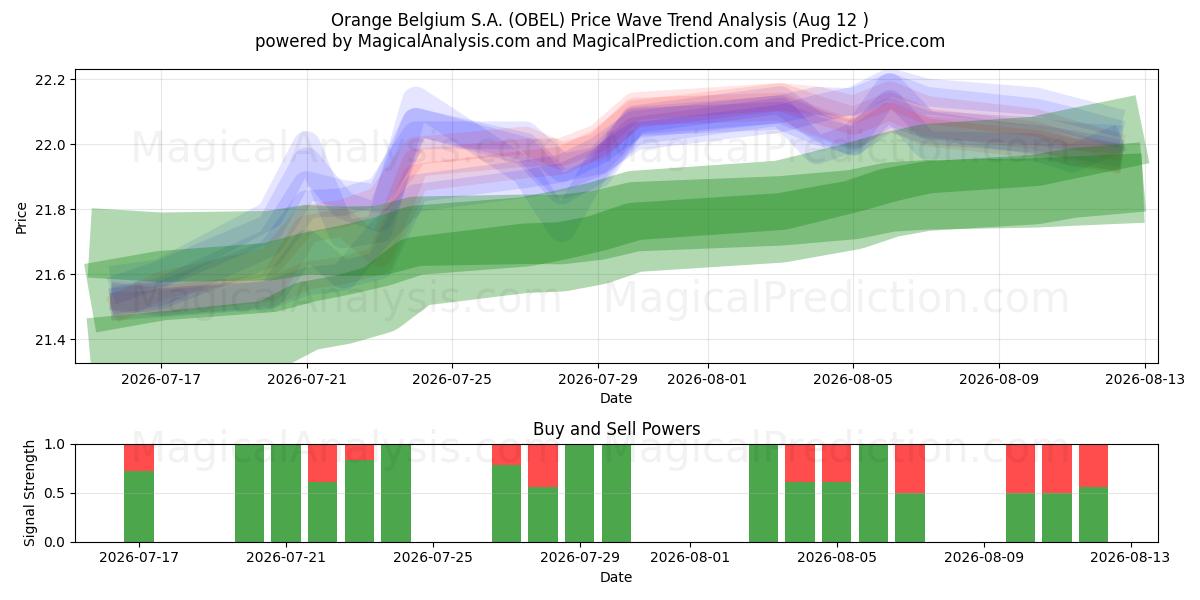  Orange Belgium S.A. (OBEL) Support and Resistance area (11 Aug) 
