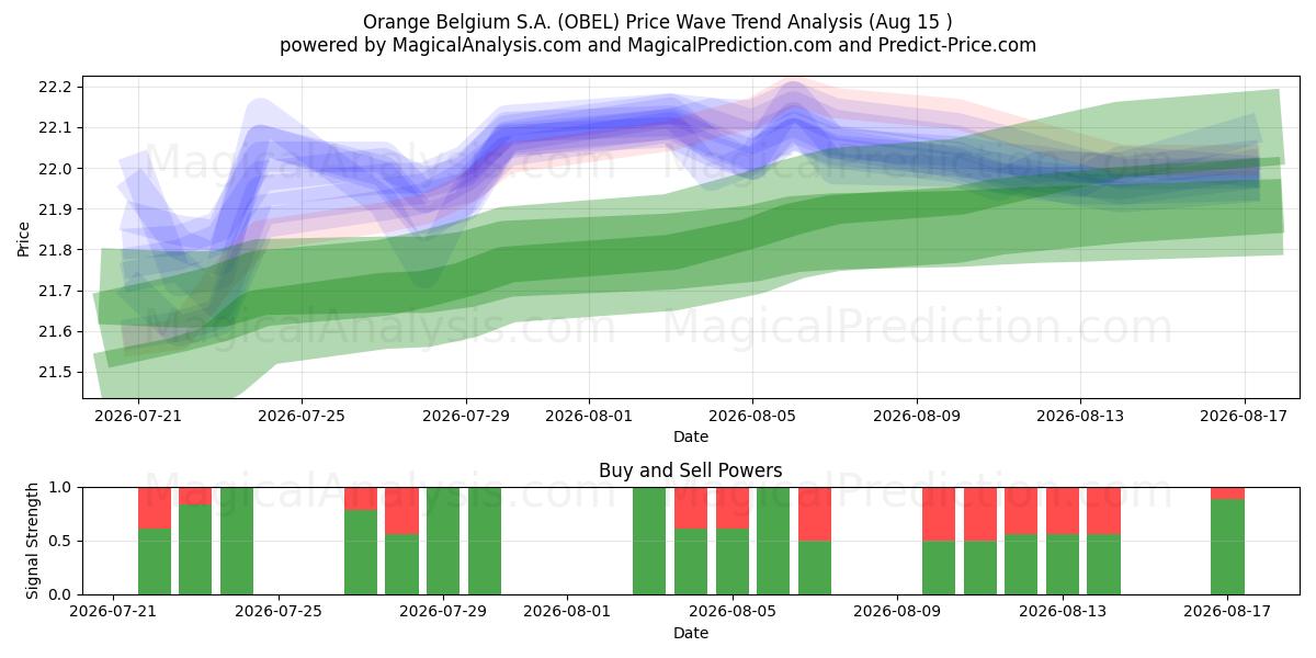  Orange Belgium S.A. (OBEL) Support and Resistance area (14 Aug) 