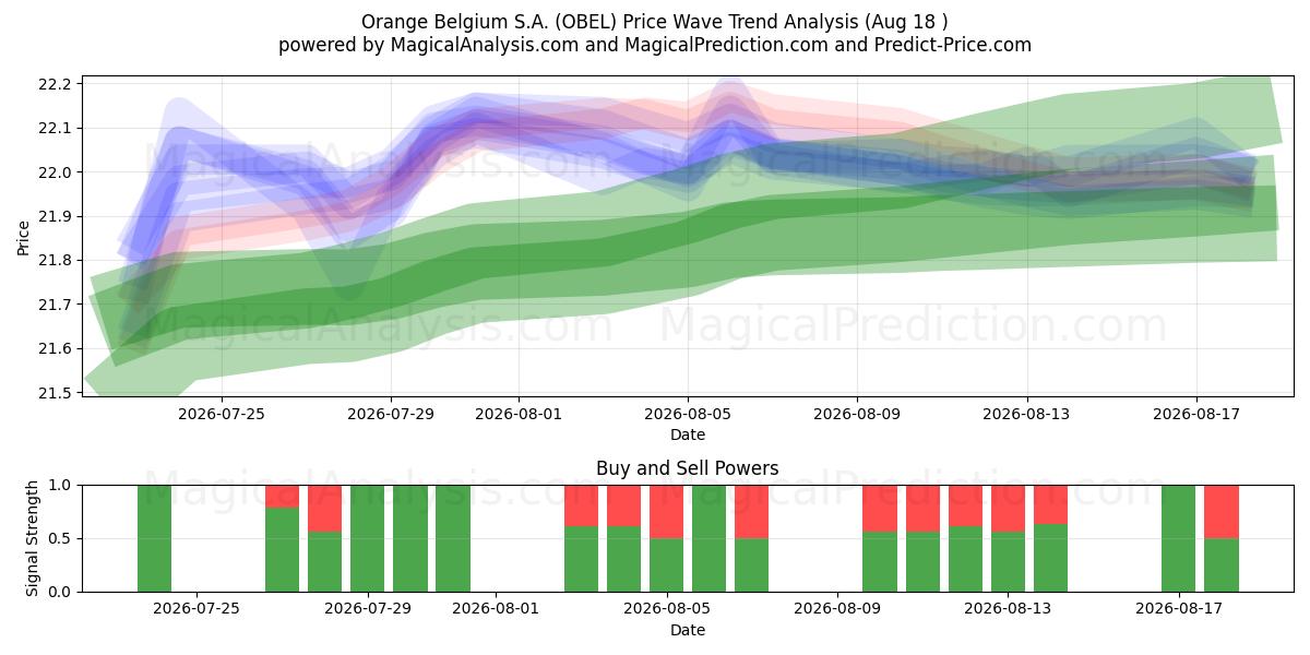  Orange Belgium S.A. (OBEL) Support and Resistance area (17 Aug) 