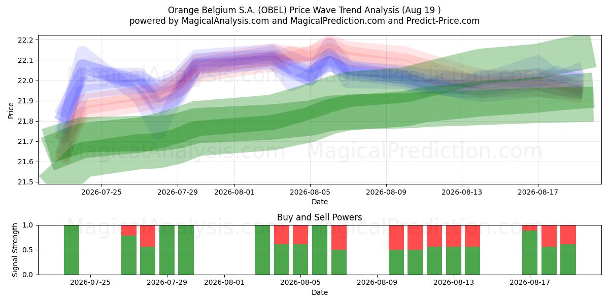  Orange Belgium S.A. (OBEL) Support and Resistance area (18 Aug) 