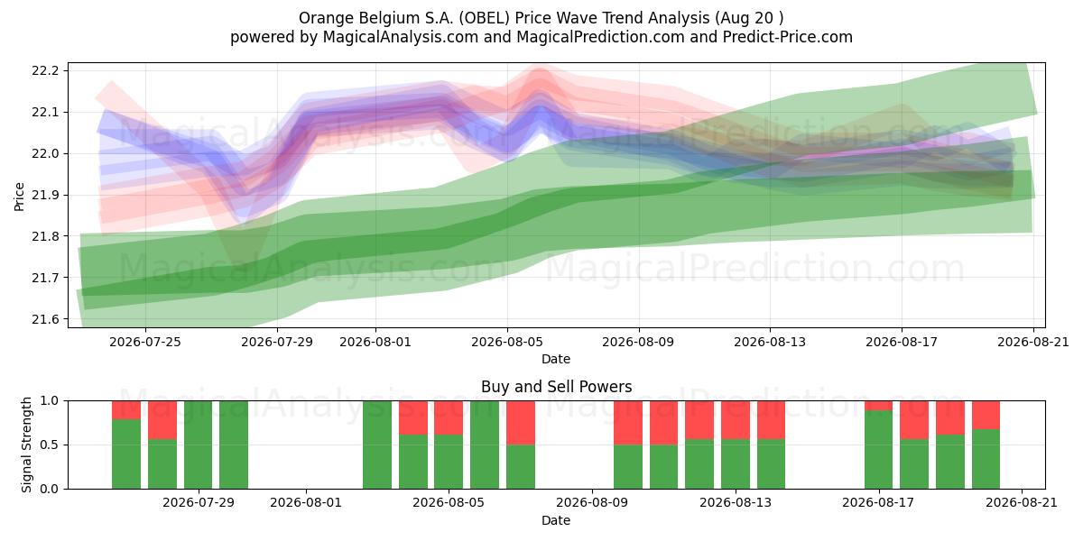  Orange Belgium S.A. (OBEL) Support and Resistance area (19 Aug) 