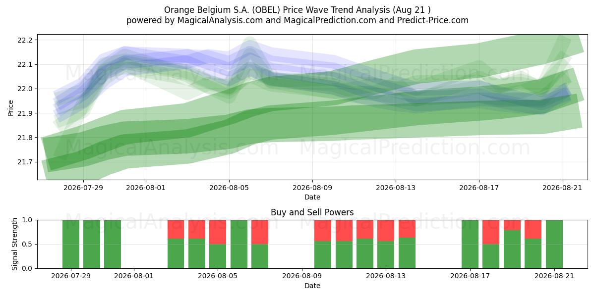  Orange Belgium S.A. (OBEL) Support and Resistance area (20 Aug) 