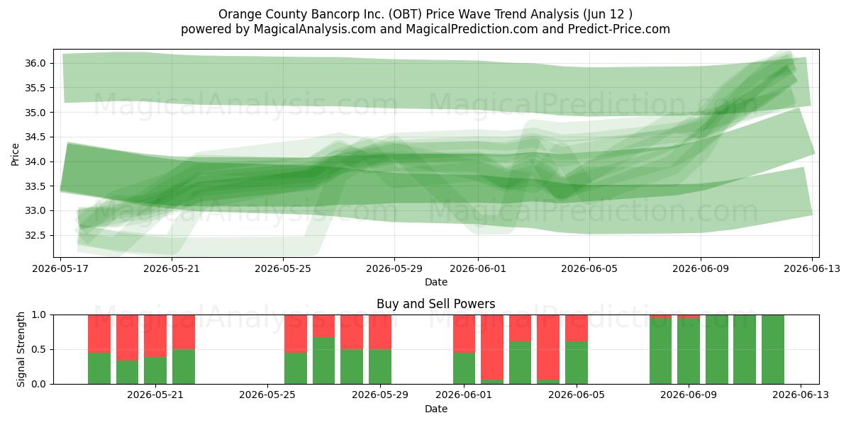  Orange County Bancorp Inc. (OBT) Support and Resistance area (11 Jun) 
