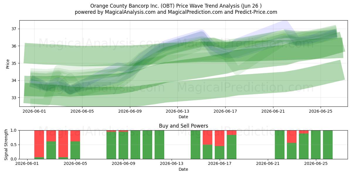  Orange County Bancorp Inc. (OBT) Support and Resistance area (25 Jun) 