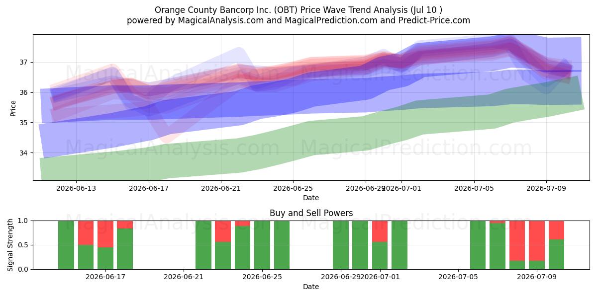  Orange County Bancorp Inc. (OBT) Support and Resistance area (09 Jul) 