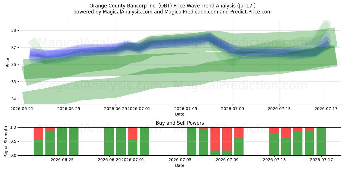  Orange County Bancorp Inc. (OBT) Support and Resistance area (16 Jul) 