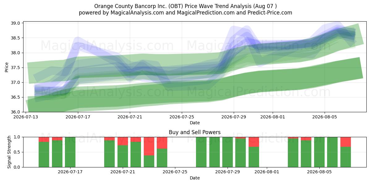  Orange County Bancorp Inc. (OBT) Support and Resistance area (06 Aug) 